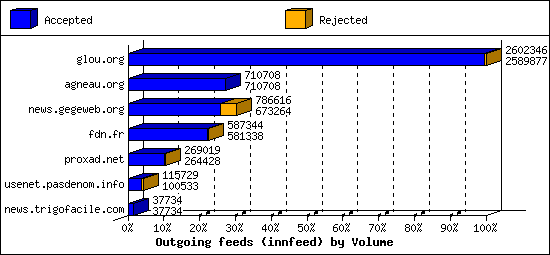 Outgoing feeds (innfeed) by Volume