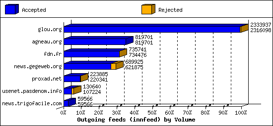 Outgoing feeds (innfeed) by Volume