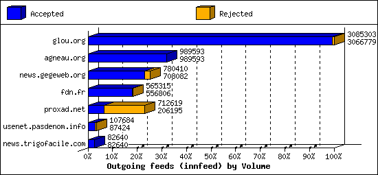 Outgoing feeds (innfeed) by Volume