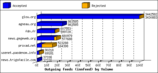 Outgoing feeds (innfeed) by Volume