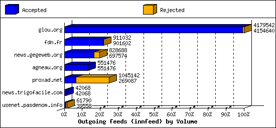Outgoing feeds (innfeed) by Volume