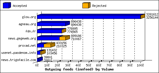 Outgoing feeds (innfeed) by Volume