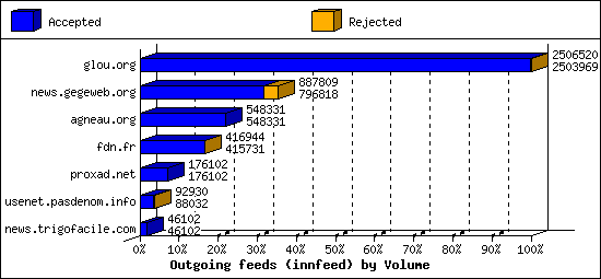 Outgoing feeds (innfeed) by Volume