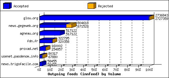Outgoing feeds (innfeed) by Volume