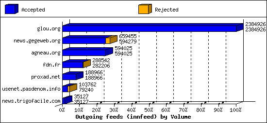 Outgoing feeds (innfeed) by Volume