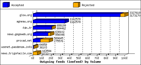 Outgoing feeds (innfeed) by Volume