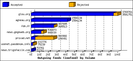 Outgoing feeds (innfeed) by Volume