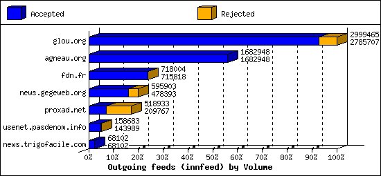 Outgoing feeds (innfeed) by Volume