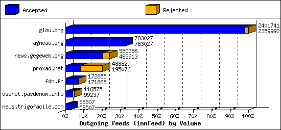 Outgoing feeds (innfeed) by Volume