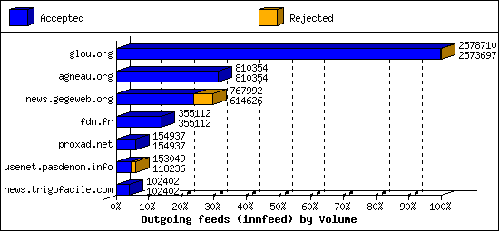 Outgoing feeds (innfeed) by Volume
