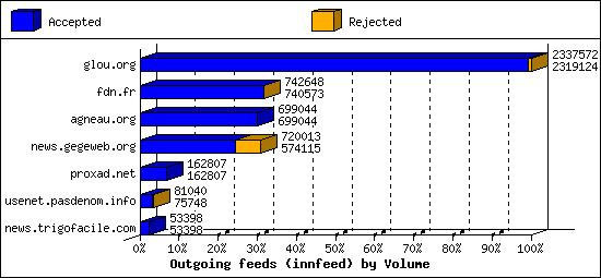 Outgoing feeds (innfeed) by Volume