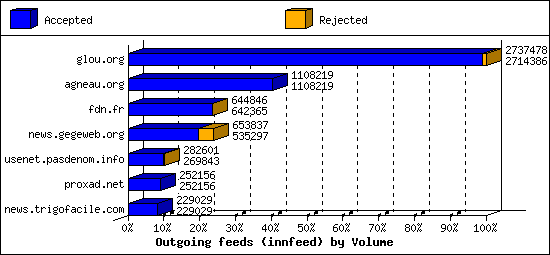 Outgoing feeds (innfeed) by Volume