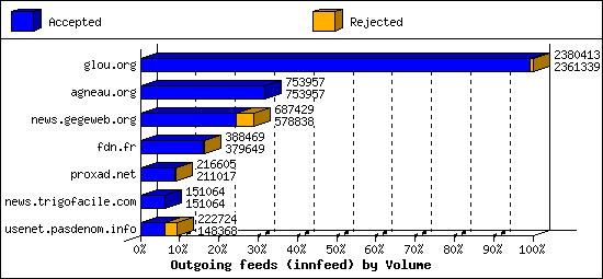 Outgoing feeds (innfeed) by Volume