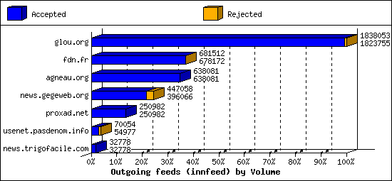 Outgoing feeds (innfeed) by Volume