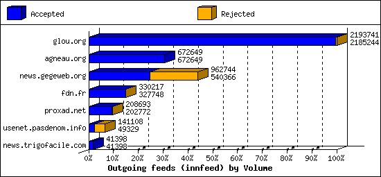 Outgoing feeds (innfeed) by Volume