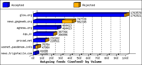 Outgoing feeds (innfeed) by Volume