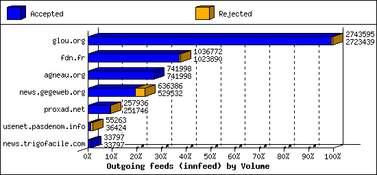 Outgoing feeds (innfeed) by Volume