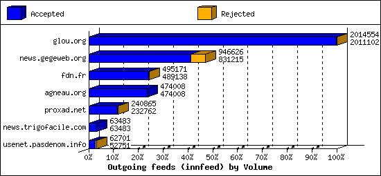 Outgoing feeds (innfeed) by Volume