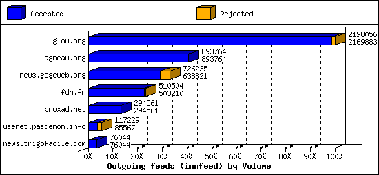 Outgoing feeds (innfeed) by Volume