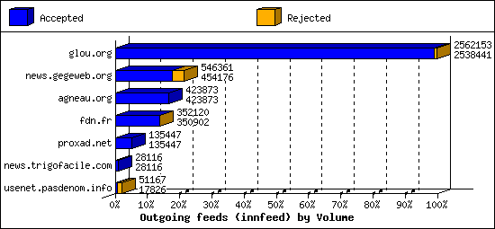 Outgoing feeds (innfeed) by Volume