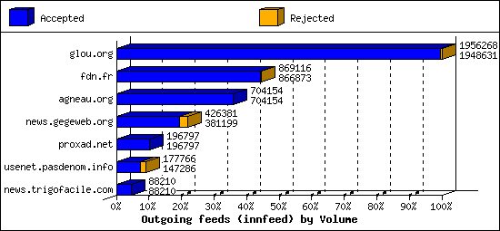 Outgoing feeds (innfeed) by Volume