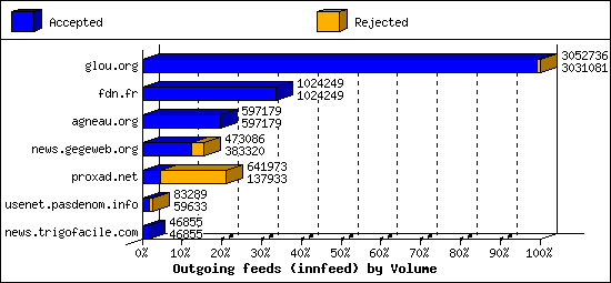 Outgoing feeds (innfeed) by Volume