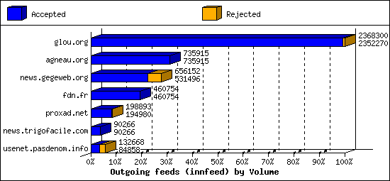 Outgoing feeds (innfeed) by Volume