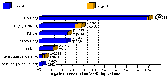 Outgoing feeds (innfeed) by Volume