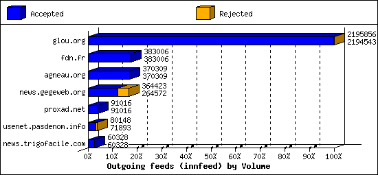 Outgoing feeds (innfeed) by Volume