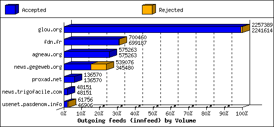 Outgoing feeds (innfeed) by Volume