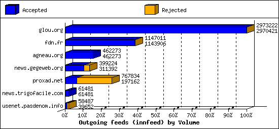 Outgoing feeds (innfeed) by Volume