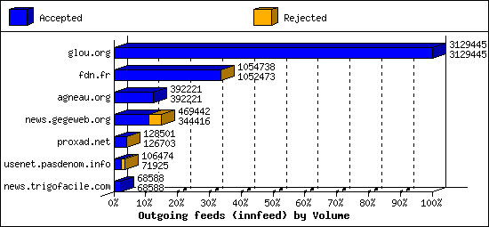 Outgoing feeds (innfeed) by Volume