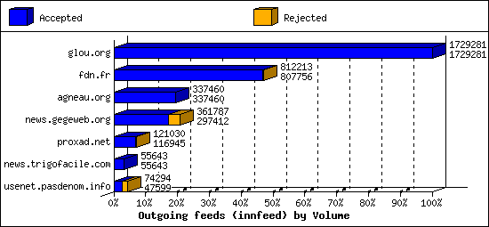 Outgoing feeds (innfeed) by Volume