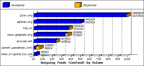 Outgoing feeds (innfeed) by Volume