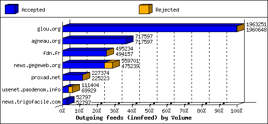 Outgoing feeds (innfeed) by Volume