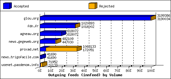 Outgoing feeds (innfeed) by Volume