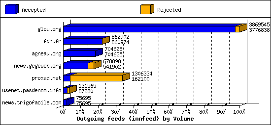 Outgoing feeds (innfeed) by Volume