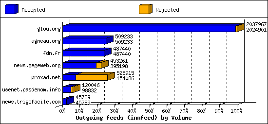Outgoing feeds (innfeed) by Volume