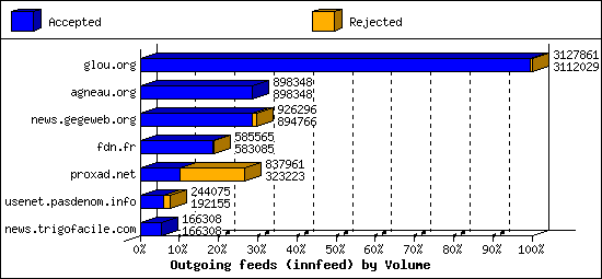 Outgoing feeds (innfeed) by Volume