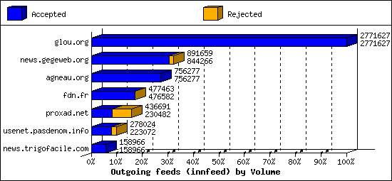 Outgoing feeds (innfeed) by Volume