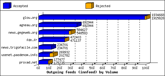 Outgoing feeds (innfeed) by Volume