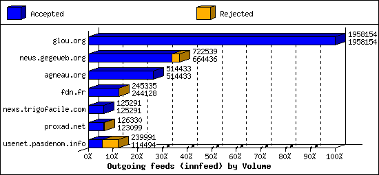 Outgoing feeds (innfeed) by Volume