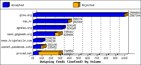Outgoing feeds (innfeed) by Volume