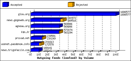 Outgoing feeds (innfeed) by Volume