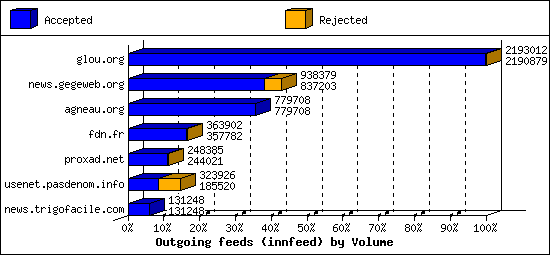 Outgoing feeds (innfeed) by Volume