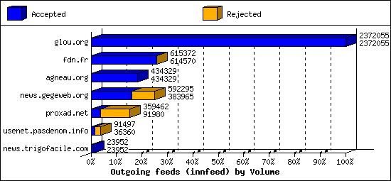 Outgoing feeds (innfeed) by Volume