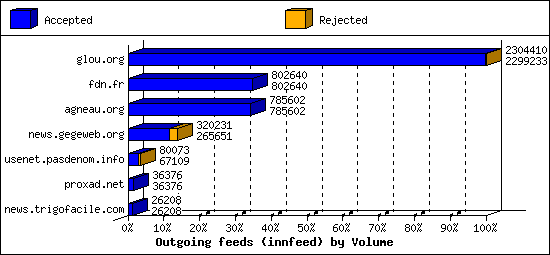 Outgoing feeds (innfeed) by Volume