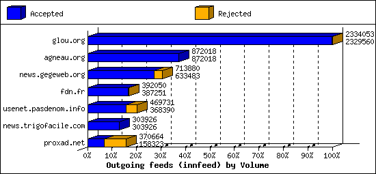 Outgoing feeds (innfeed) by Volume
