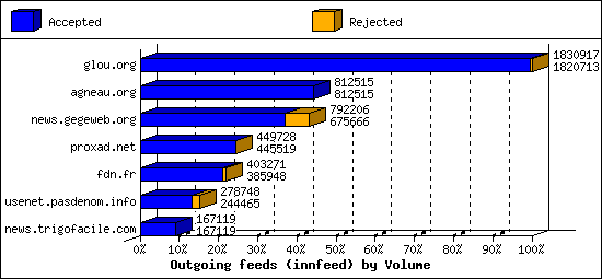 Outgoing feeds (innfeed) by Volume