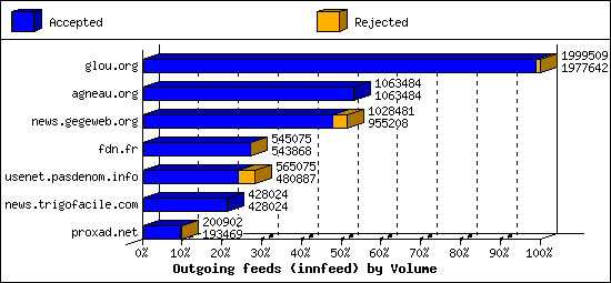 Outgoing feeds (innfeed) by Volume